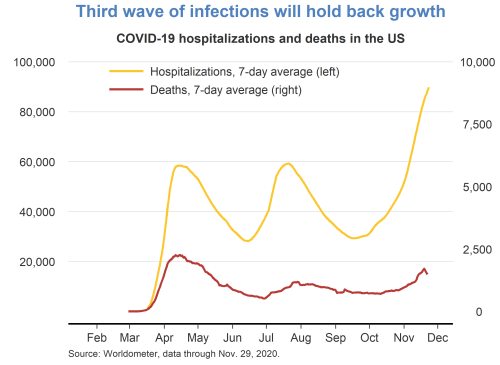 Third wave of infections will hold back growth