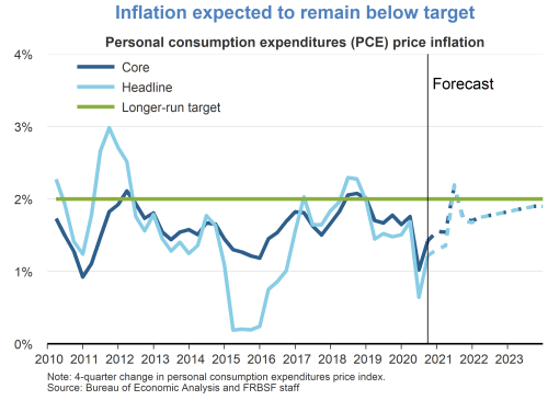 Inflation expected to remain below target
