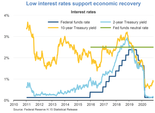 Low interest rates support economic recovery
