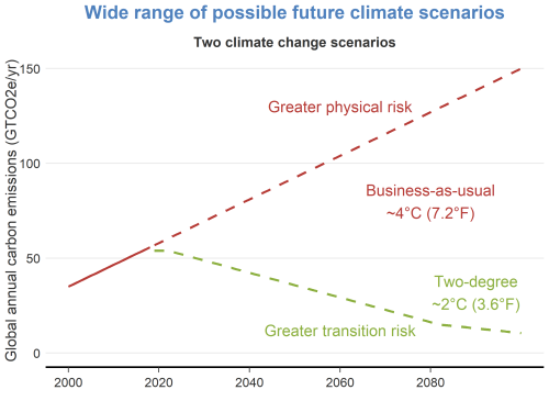 Wide range of possible future climate scenarios