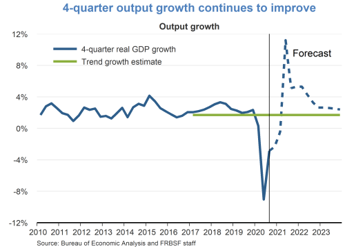 4-quarter output growth continues to improve