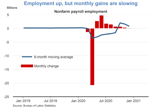 Employment up, but monthly gains are slowing