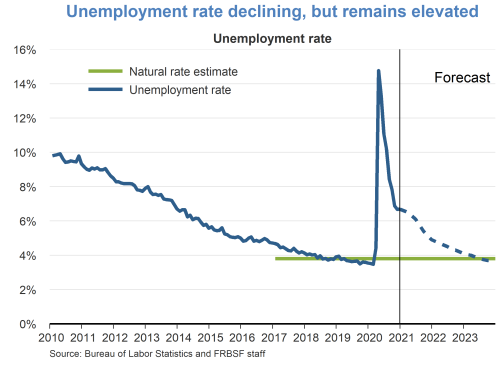 Unemployment rate declining, but remains elevated