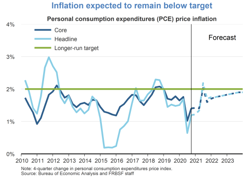 Inflation expected to remain below target