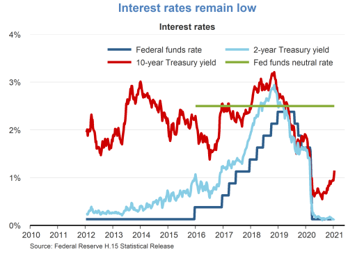 Interest rates remain low