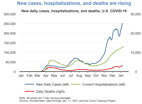 New cases, hospitalizations, and deaths are rising