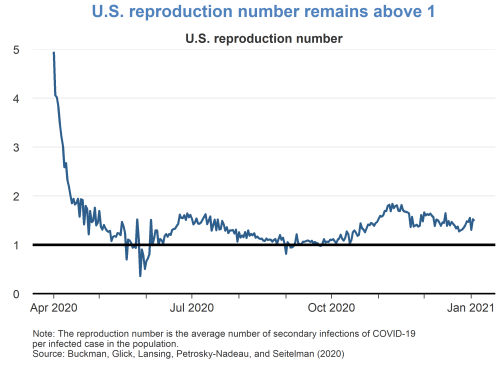 U.S. reproduction number remains above 1