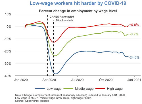 Low-wage workers hit harder by COVID-19