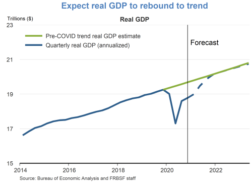Expect real GDP to rebound to trend