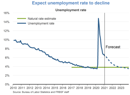 Expect unemployment rate to decline