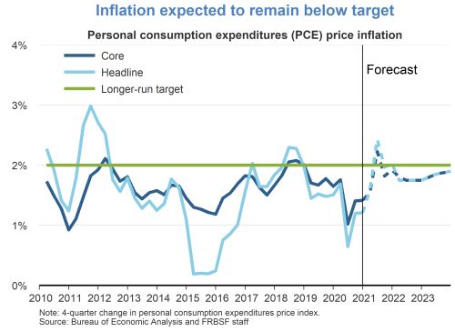 Inflation expected to remain below target