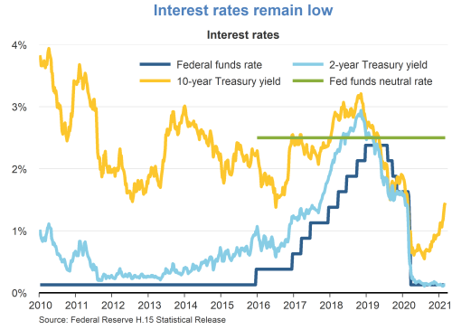 Interest rates remain low