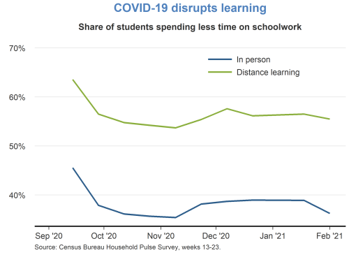 COVID-19 disrupts learning