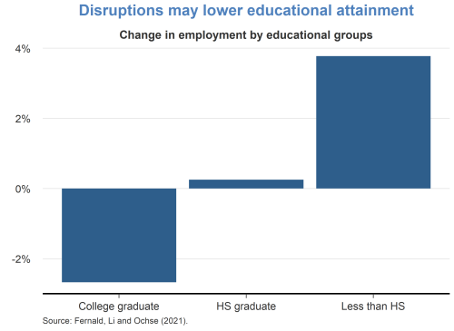 Disruptions may lower educational attainment 