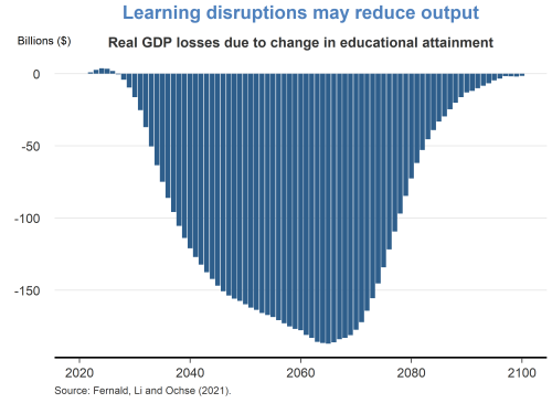 Learning disruptions may reduce output