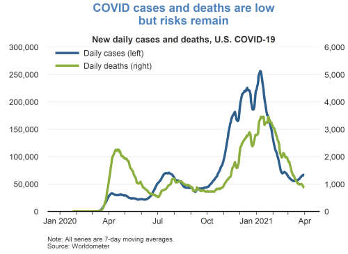 COVID cases and deaths are low but risks remain