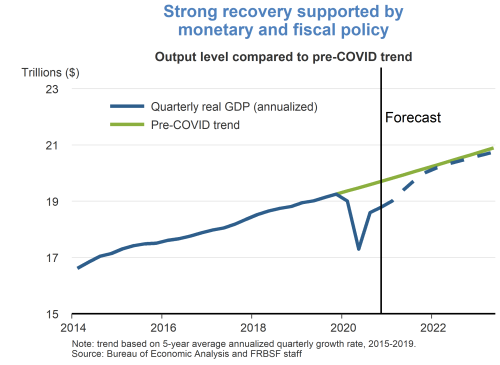 Strong recovery supported by monetary and fiscal policy