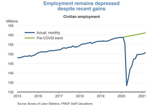 Employment remains depressed despite recent gains