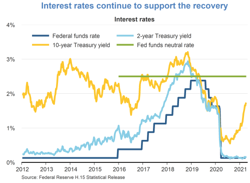 Interest rates continue to support the recovery