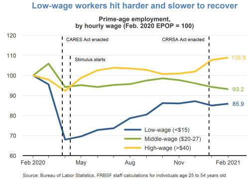Low-wage workers hit harder and slower to recover