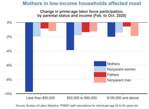 Mothers in low-income households affected most