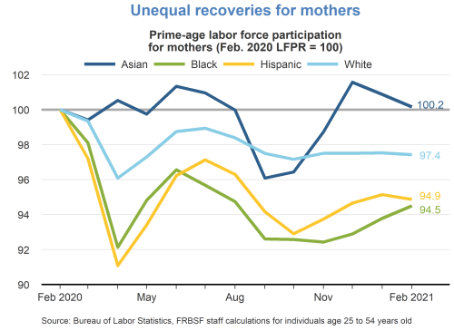 Unequal recoveries for mothers