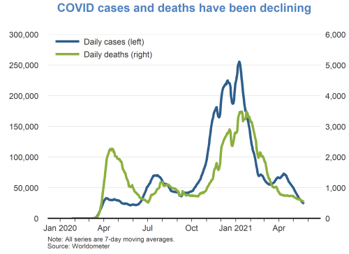 COVID cases and deaths have been declining