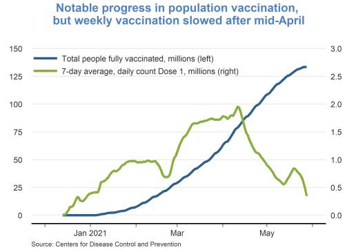 Notable progress in population vaccination, but weekly vaccination slowed after mid-April