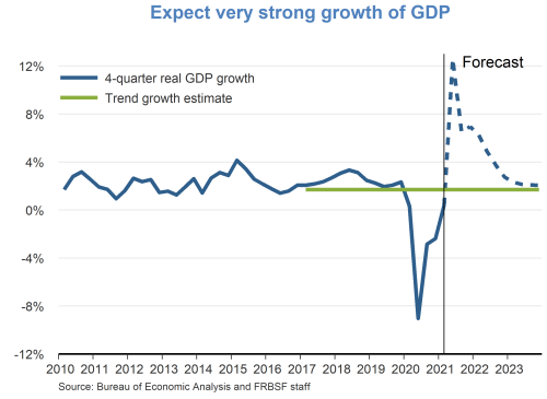 Expect very strong growth of GDP