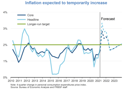 Inflation expected to temporarily increase