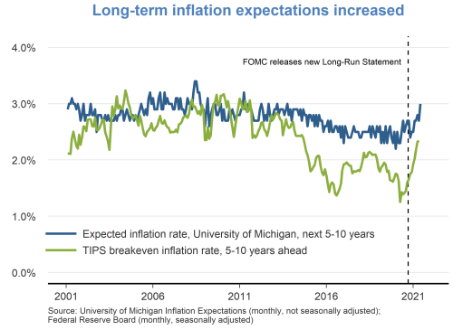 Long-term inflation expectations increased