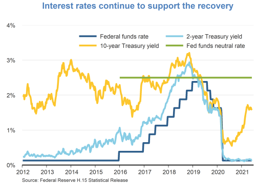 Interest rates continue to support the recovery