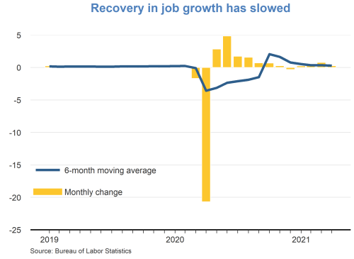 Recovery in job growth has slowed