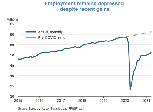 Employment remains depressed despite recent gains