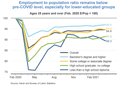 Employment to population ratio remains below pre-COVID level, especially for lower-educated groups 