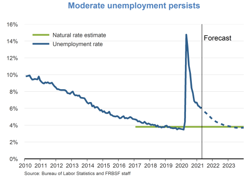 Moderate unemployment persists 
