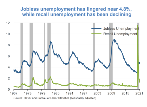 Jobless unemployment has lingered near 4.8%, while recall unemployment has been declining