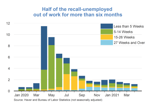 Half of the recall-unemployed out of work for more than six months