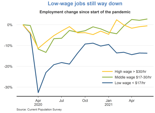 Low-wage jobs still way down 