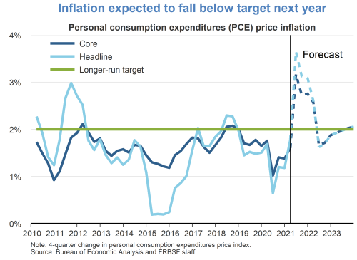 Inflation expected to fall below target next year