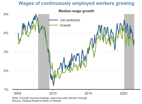 Wages of continuously employed workers growing