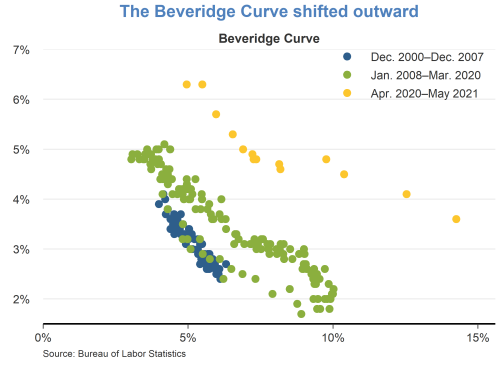 The Beveridge Curve shifted outward 