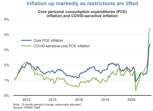 Inflation up markedly as restrictions are lifted 