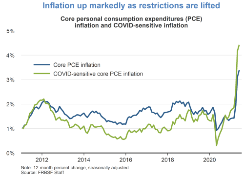 Inflation up markedly as restrictions are lifted