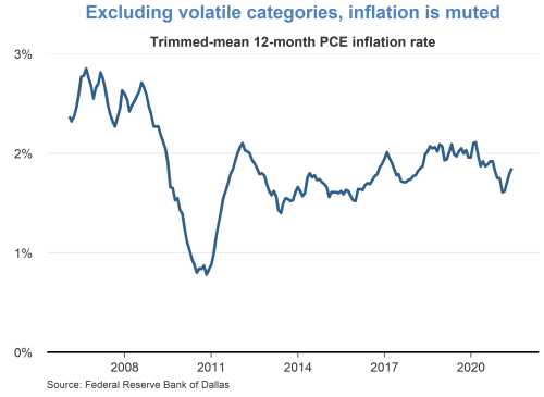 Excluding volatile categories, inflation is muted