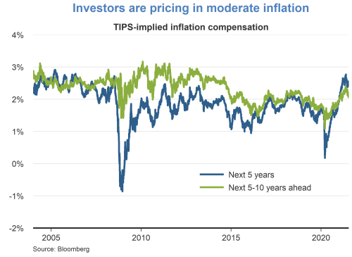 Investors are pricing in moderate inflation