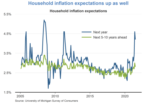 Household inflation expectations up as well