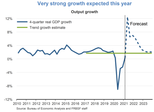 Very strong growth expected this year