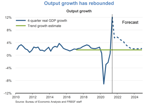 Output growth has rebounded