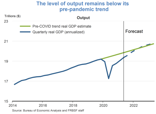 The level of output remains below its pre-pandemic trend